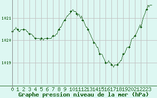 Courbe de la pression atmosphrique pour Aniane (34)
