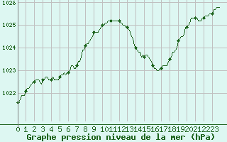 Courbe de la pression atmosphrique pour Bziers-Centre (34)