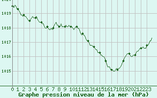 Courbe de la pression atmosphrique pour Brigueuil (16)