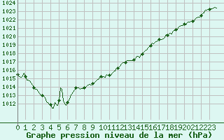 Courbe de la pression atmosphrique pour Chatelus-Malvaleix (23)