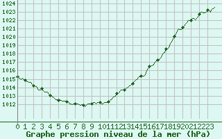 Courbe de la pression atmosphrique pour Nonaville (16)