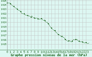 Courbe de la pression atmosphrique pour Castres-Nord (81)