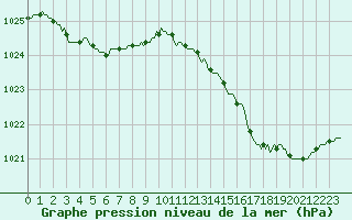 Courbe de la pression atmosphrique pour L