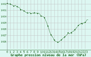 Courbe de la pression atmosphrique pour Eygliers (05)