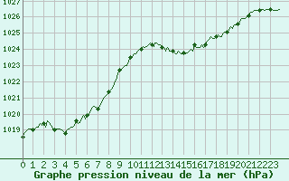 Courbe de la pression atmosphrique pour Goulles - Bagnard (19)