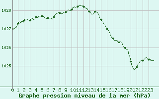 Courbe de la pression atmosphrique pour Beernem (Be)
