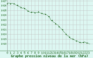 Courbe de la pression atmosphrique pour Breuillet (17)