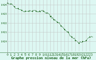 Courbe de la pression atmosphrique pour Hd-Bazouges (35)