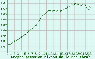 Courbe de la pression atmosphrique pour Braunlauf (Be)