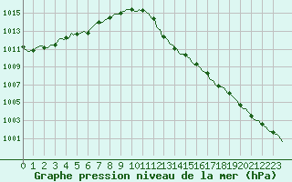 Courbe de la pression atmosphrique pour Orschwiller (67)