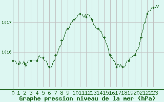 Courbe de la pression atmosphrique pour Lhospitalet (46)
