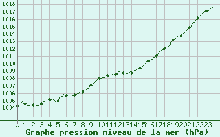 Courbe de la pression atmosphrique pour Pinsot (38)