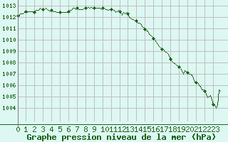 Courbe de la pression atmosphrique pour Trelly (50)
