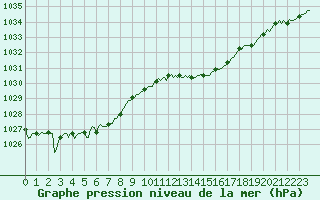 Courbe de la pression atmosphrique pour Herserange (54)