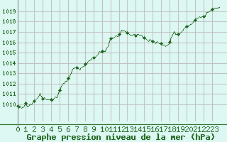 Courbe de la pression atmosphrique pour Cabestany (66)