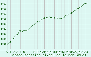 Courbe de la pression atmosphrique pour La Chapelle (03)