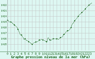 Courbe de la pression atmosphrique pour Bellefontaine (88)