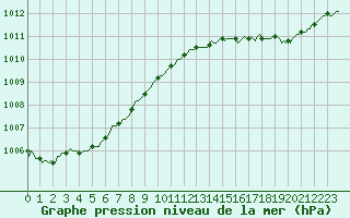 Courbe de la pression atmosphrique pour Saint-Philbert-de-Grand-Lieu (44)