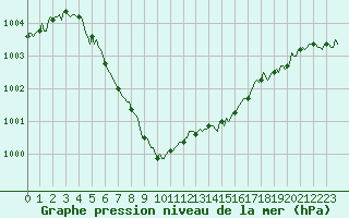 Courbe de la pression atmosphrique pour Avril (54)