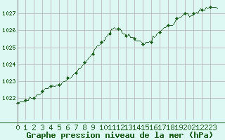 Courbe de la pression atmosphrique pour Eu (76)