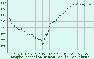 Courbe de la pression atmosphrique pour Caix (80)
