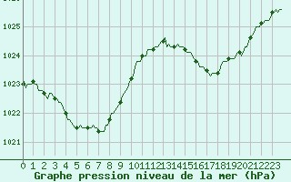 Courbe de la pression atmosphrique pour Montredon des Corbires (11)