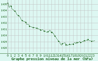 Courbe de la pression atmosphrique pour Bulson (08)