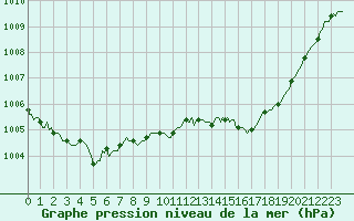 Courbe de la pression atmosphrique pour Ristolas (05)