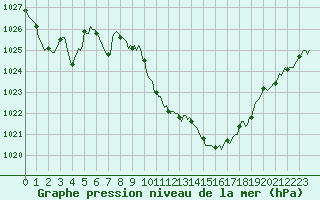 Courbe de la pression atmosphrique pour Pinsot (38)