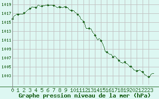 Courbe de la pression atmosphrique pour Sain-Bel (69)