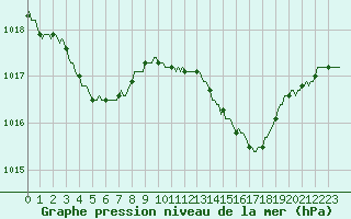 Courbe de la pression atmosphrique pour Bonnecombe - Les Salces (48)