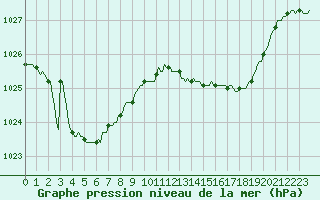 Courbe de la pression atmosphrique pour Sanary-sur-Mer (83)
