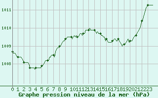 Courbe de la pression atmosphrique pour Villarzel (Sw)