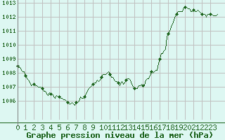 Courbe de la pression atmosphrique pour Roujan (34)