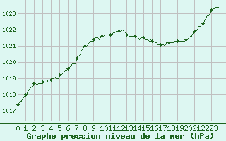 Courbe de la pression atmosphrique pour La Chapelle-Montreuil (86)