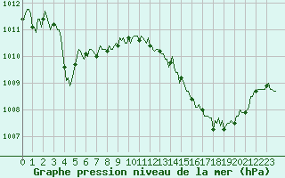 Courbe de la pression atmosphrique pour Valleraugue - Pont Neuf (30)