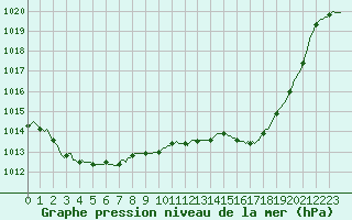 Courbe de la pression atmosphrique pour Vias (34)