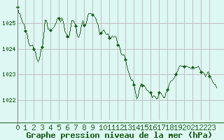 Courbe de la pression atmosphrique pour Cabestany (66)