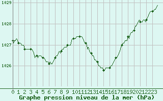 Courbe de la pression atmosphrique pour Sant Quint - La Boria (Esp)