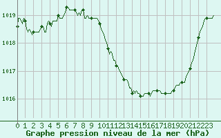 Courbe de la pression atmosphrique pour Lans-en-Vercors (38)