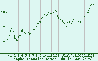 Courbe de la pression atmosphrique pour La Chapelle-Aubareil (24)