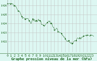 Courbe de la pression atmosphrique pour Bellefontaine (88)