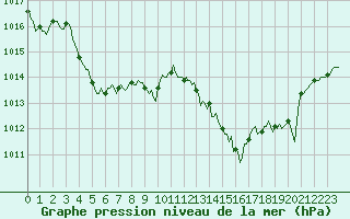 Courbe de la pression atmosphrique pour Lans-en-Vercors - Les Allires (38)
