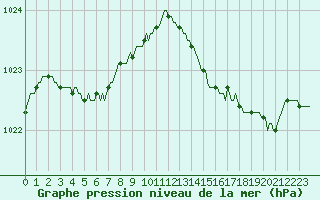 Courbe de la pression atmosphrique pour Leign-les-Bois (86)