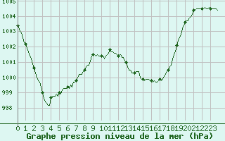 Courbe de la pression atmosphrique pour Sorcy-Bauthmont (08)