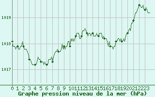 Courbe de la pression atmosphrique pour Lasfaillades (81)