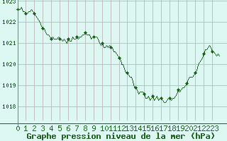 Courbe de la pression atmosphrique pour Orlu - Les Ioules (09)
