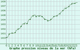 Courbe de la pression atmosphrique pour Die (26)