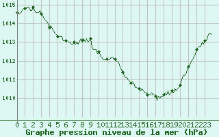 Courbe de la pression atmosphrique pour Gap-Sud (05)