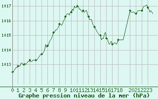 Courbe de la pression atmosphrique pour Saint-Julien-en-Quint (26)